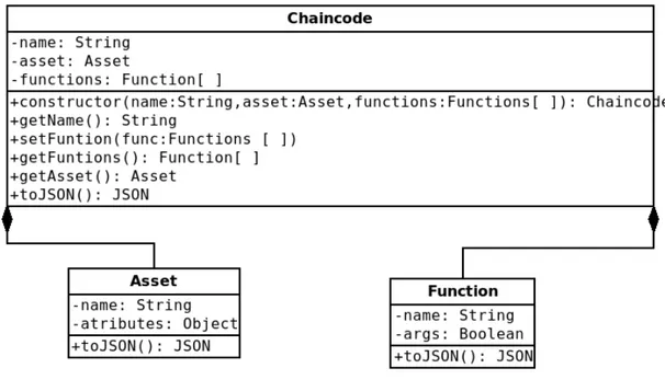 Figura 5.2: Esquema de chaincode