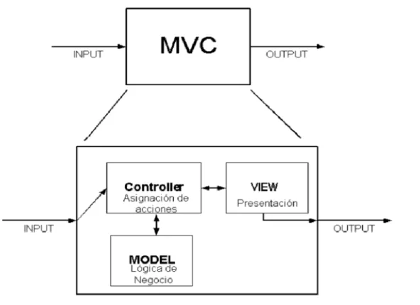 Figura 7.1: Diagrama MVC