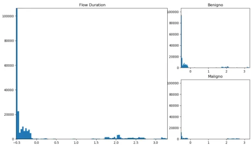 Figura 8.1: Distribución de «Flow Duration».