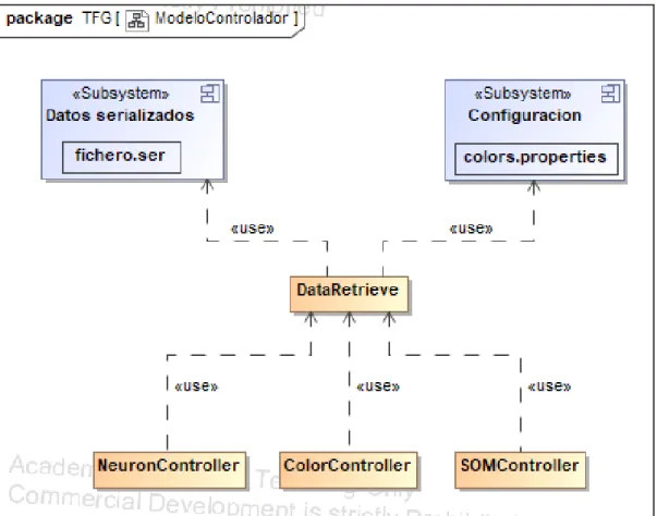 Figura 9.7: Comunicación Modelo-Controlador