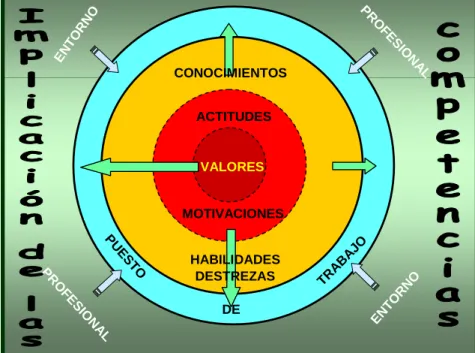 Figura 1: Modelo de competencias. 