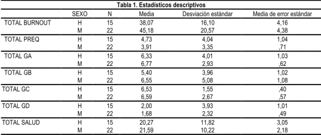 Tabla 1. Estadísticos descriptivos 