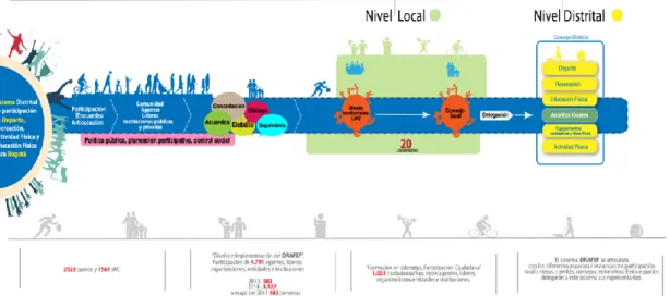 Gráfico 2: Sistema local de participación en deporte y recreación. 