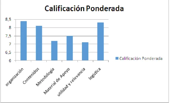 Gráfico 4: Ponderación calificación de los asistentes al curso. 