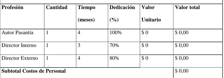 Tabla 3: Costos de Personal.  Fuente: Universidad Distrital francisco José de Caldas. 