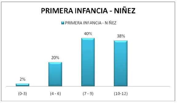 Figura 1. Distribución de la edad en los niños y niñas con Discapacidad. 