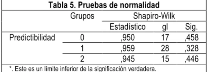 Tabla 5. Pruebas de normalidad  Grupos  Shapiro-Wilk 