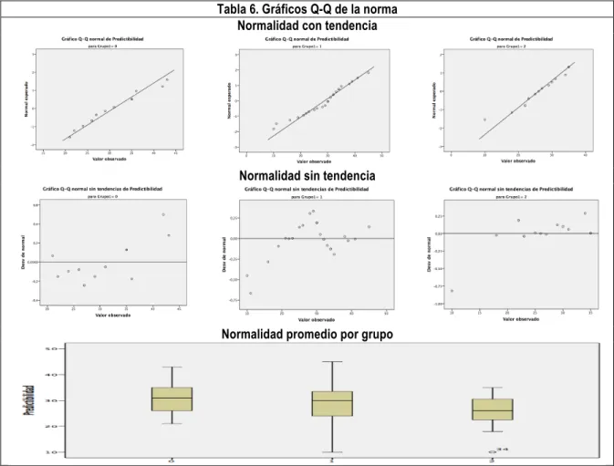 Tabla 6. Gráficos Q-Q de la norma  Normalidad con tendencia 
