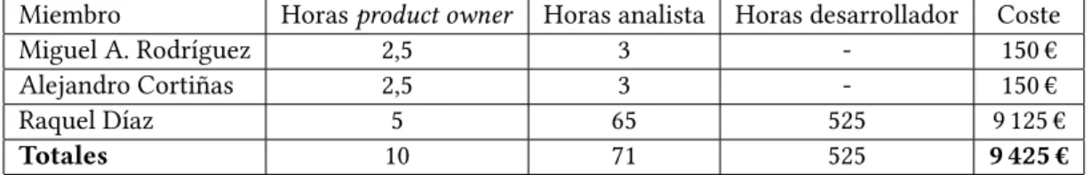 Tabla 3.2: Costes estimados para el proyecto