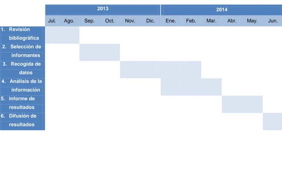 Tabla II. Cronograma mensual del proyecto de investigación. Fuente: elaboración propia 