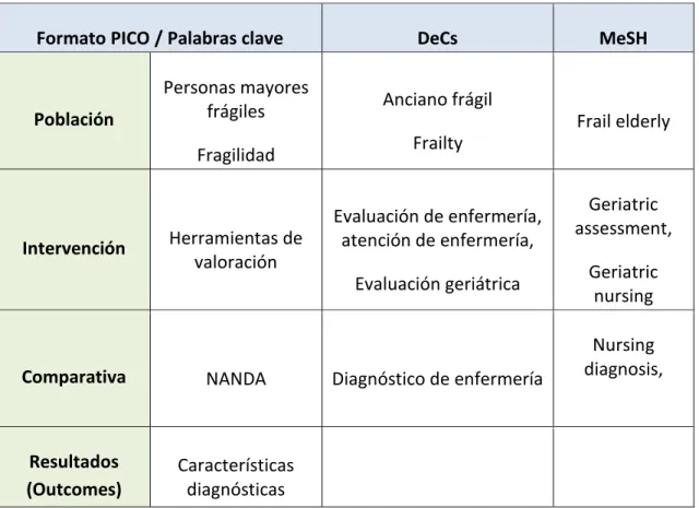 Tabla II: Determinación de términos DeCs y MeSH 