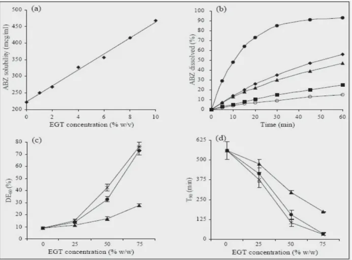 FIGURA 7. Solubilidad de fase y perfil de disolución del sistema ABZ-EGT a 37 ºC. (a) Efecto de la  concentración de EGT sobre la solubilidad media de ABZ, (b) disolución media de la muestra almacenada  a 40 ºC, 7% HR de (o) fármaco puro, (- -) MA-25, (-