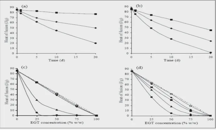 Figure 3 demonstrates the effect of mixing  ratio and the stress conditions on the heat of  fusion of ABZ-EGT system