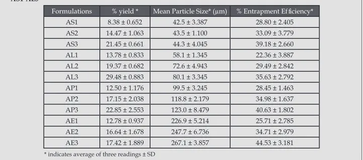 Tabla 2. Percentage production yield, mean particle size and percentage entrapment efficiency of Formulations  AS1-AE3