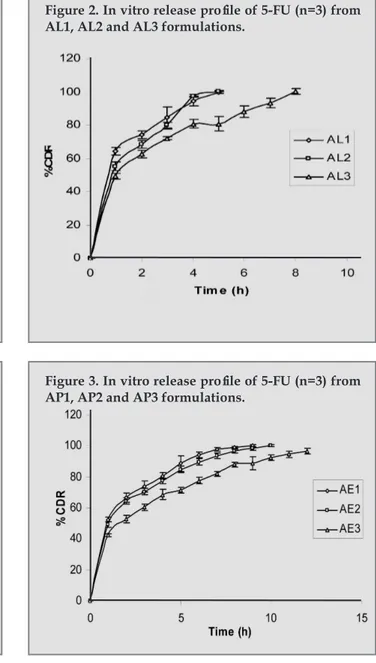 Figure 3. In vitro release profile of 5-FU (n=3) from  AP1, AP2 and AP3 formulations.