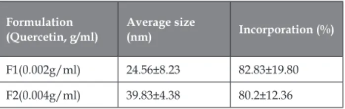 Table 2. Particle size (nm) and Incorporation efficiency (%) of  liposomal formulations after 3 month storage (mean ± SD)