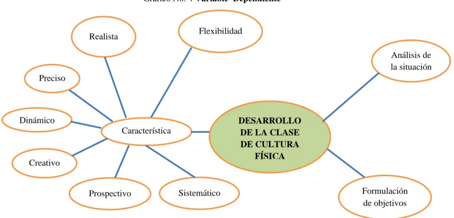 Gráfico No. 4 Variable  Dependiente 