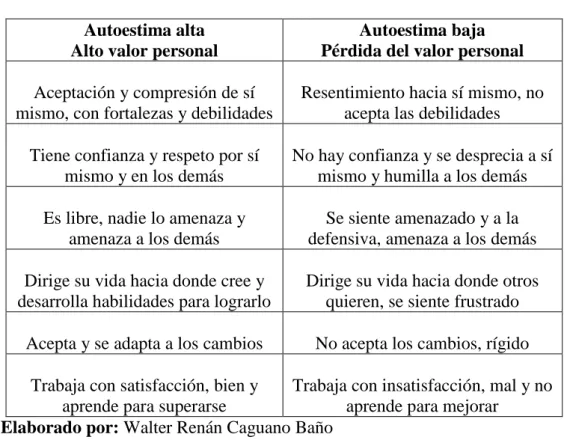 Cuadro No. 1 Niveles de Autoestima  Autoestima alta  