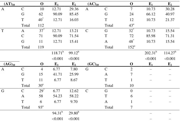 Table  1. Observed  interruptions (O)  at each  site of dinucleotide repeat units  and  expected  values  according  to  Smith  (2002) (E 1 ) and Zhang and Gerstein (2003) (E 2 ) 