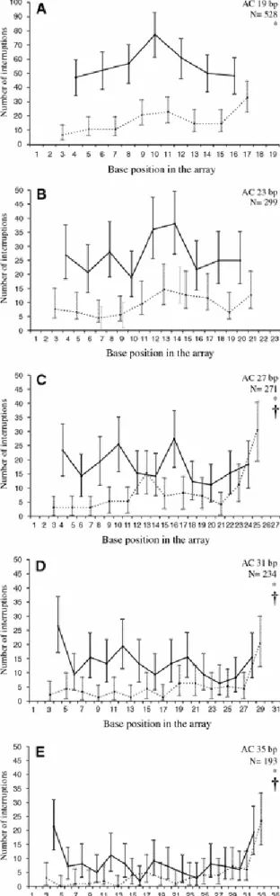 Figure 1. Distribution of interruptions along AC repetitive arrays (5′ -3′) of 19 bp (A), 23 bp (B), 27 bp (C),  31 bp (D), and 35 bp (E)