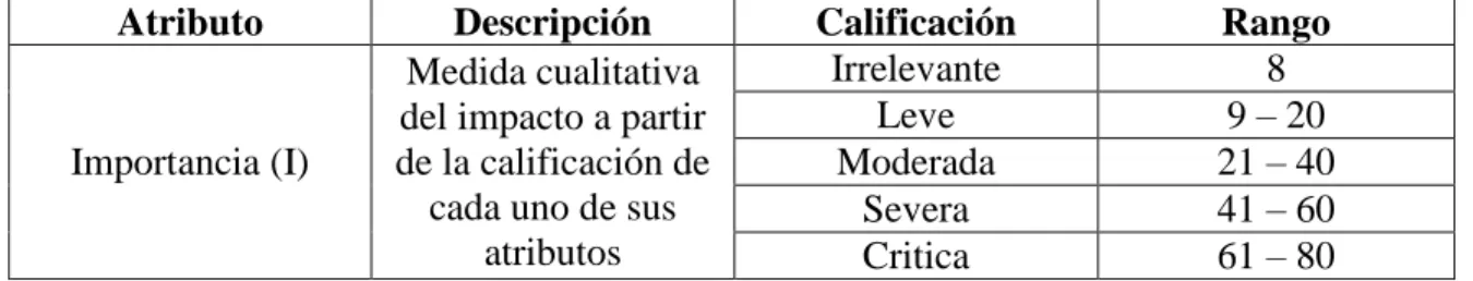 Tabla 5. Valor de la importancia de la afectación 