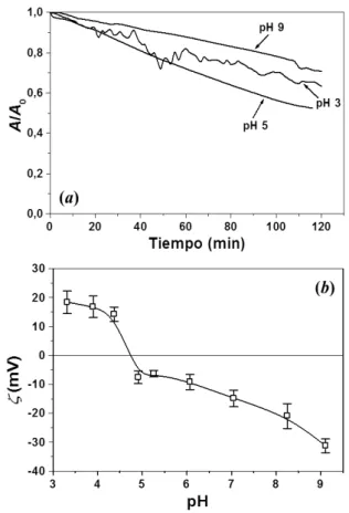 Figura 2. (a) Valores de absorbancia óptica A (relativos a su valor  inicial, A 0 ) en función del tiempo (minutos) de suspensiones  acuo-sas de Praziquantel (0,05%, m/V) a pH 3, 5 y 9