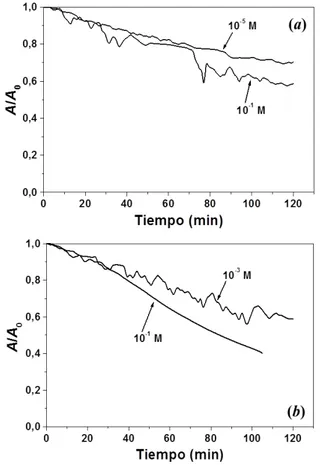 Figura 4. Valores de absorbancia óptica A (relativos a su valor ini- ini-cial, A 0 ) en función del tiempo (minutos) de suspensiones acuosas  de Praziquantel (0,05%, m/V) a diferentes concentraciones  mola-res de: (a) CaCl 2  (y pH natural ≈ 5,5), y (b) Al