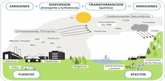 Figura 1. Proceso de contaminación de la atmósfera.