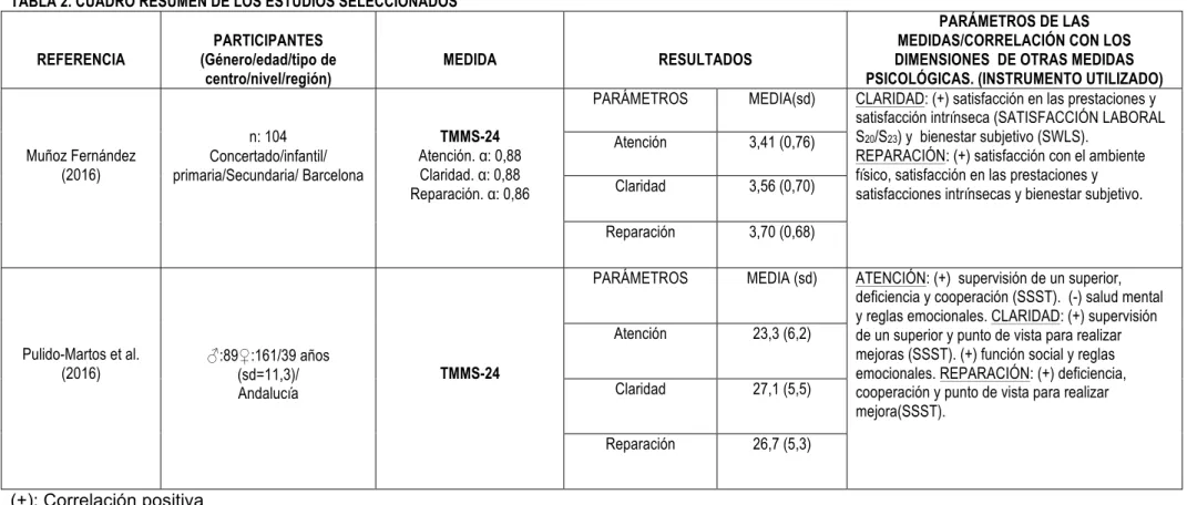 TABLA 2. CUADRO RESUMEN DE LOS ESTUDIOS SELECCIONADOS  REFERENCIA  PARTICIPANTES 