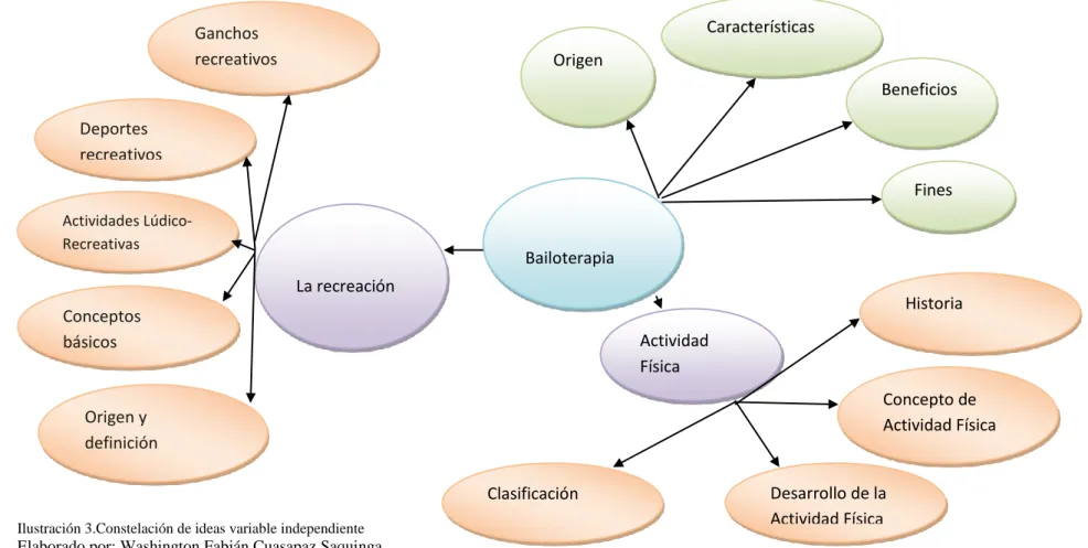 Ilustración 3.Constelación de ideas variable independiente