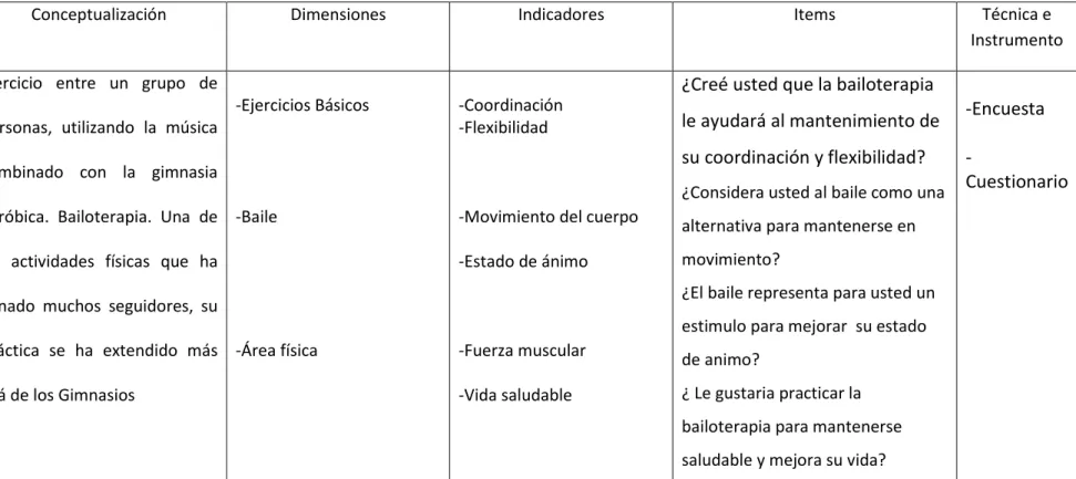 Tabla 2. Operacionalización variable Independiente La Bailoterapia  