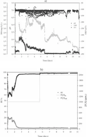 Figure 2. a): pH, ORP and DO during start-up. b): RE, [H 2 S] in  and [H 2 S] out  during start-up.