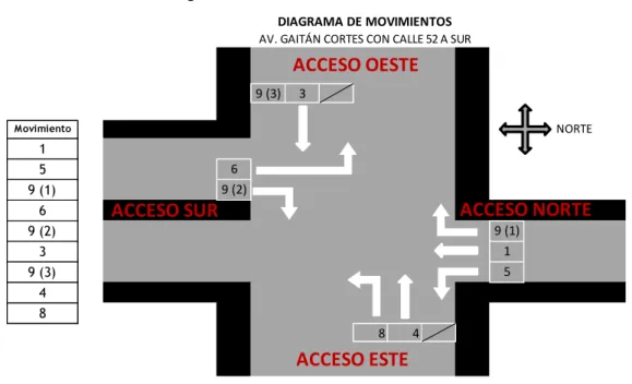 Figura 12 Movimientos Intersección 3 