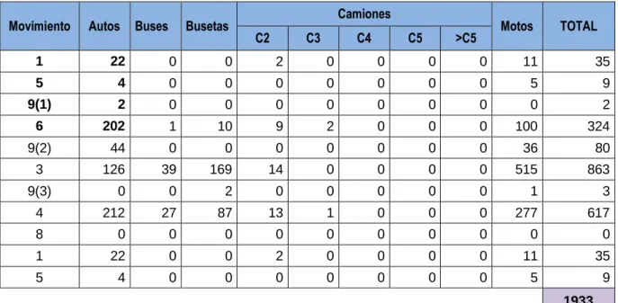 Tabla 12 Consolidado de giros en la Intersección 3 