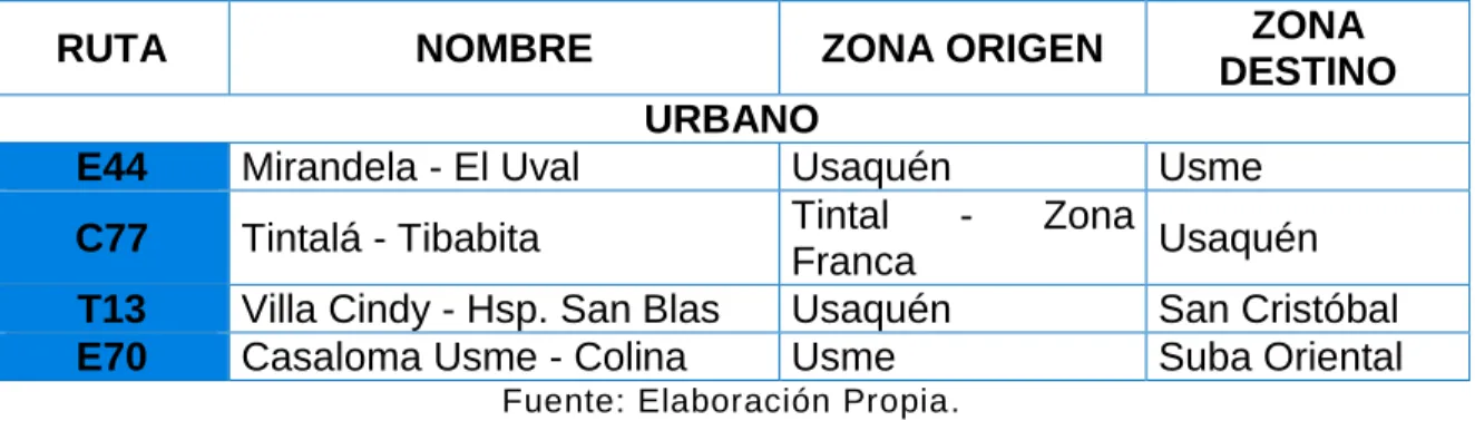 Tabla 8 Paraderos SITP. Fuente: Elaboración Propia.  