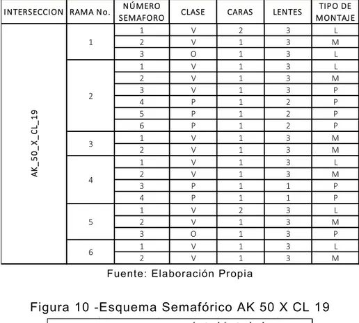 Figura 10 -Esquema Semafórico AK 50 X CL 19