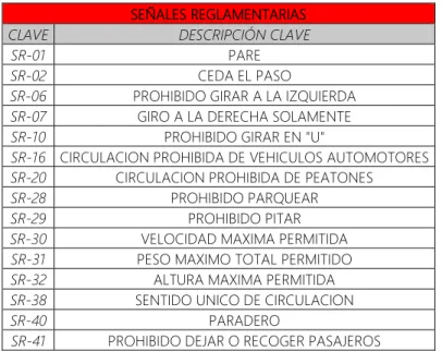 Tabla 6: Clave señales reglamentarias 