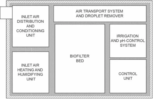 Figure 1. Schematic outline of the All-in-One biotrickling filter.