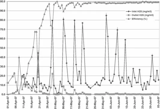 Figure 3. Start-up and performance of the trickling biofilter for odour control operating at Moscow Water Works