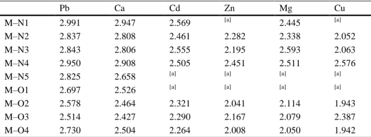 Table 4. Bond lengths of the metal coordination environments [Å] obtained for the [M(do3a ‐pic)] 2–   