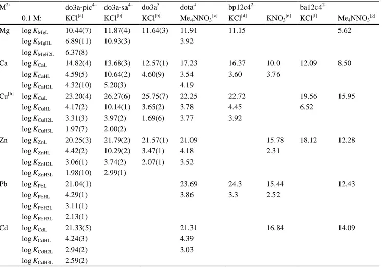 Table 1. Stability constants of the [M(do3a‐pic)] 2–  complexes   (I = 0.1 M KCl, 0.1 M KNO 3  or 0.1 M Me 4 NNO 3  25 °C) and related systems