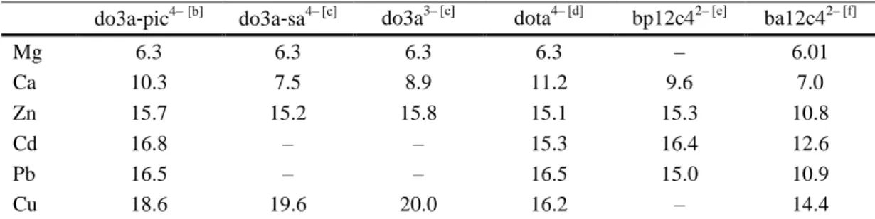 Table 2. Comparison of the pM values calculated for do3a‐pic 4–  complexes and related systems