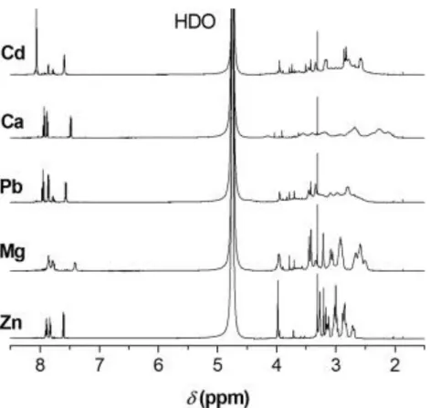 Figure 3.  1 H spectra [500 MHz] of [M(do3a‐pic)] 2–  complexes recorded in D 2 O solution at 298 K and pD 7.4