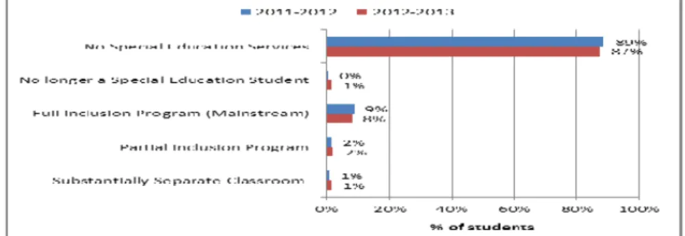 Figure 10. Percentage of Natick High School students that received various levels of special education  services from 2011-2012 to 2012-2013