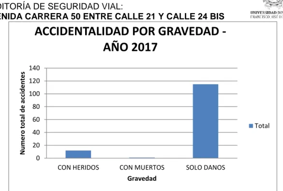 Figura 19. Accidentalidad por gravedad para el Año 2017 (Torta) 