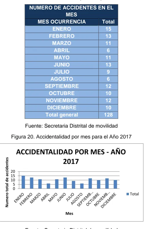 Tabla 28. Número de accidentes por mes para el año 2017 
