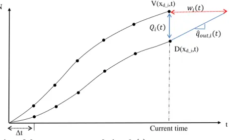 Fig. 3 – Estimation of the current accumulation 