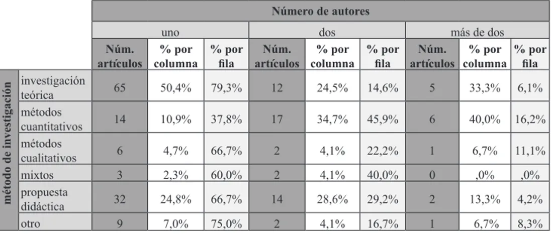 Tabla  8.  Relación  entre  el  método  de  investigación  y  el  número  de  autores Número de autores