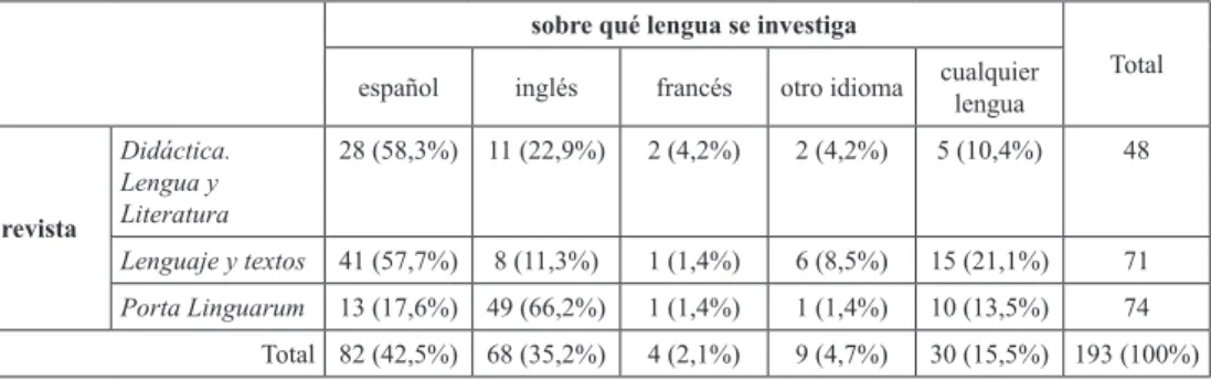 Tabla  9.  Relación  entre  las  variables  revista  y  lengua  sobre  la  que  se  investiga sobre qué lengua se investiga
