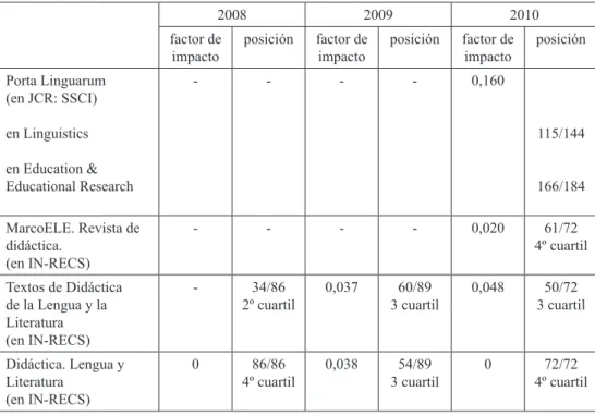 Tabla  2.  Factor  de  impacto  y  posición  de  la  revistas